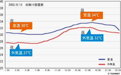 室温と外気温のグラフ
